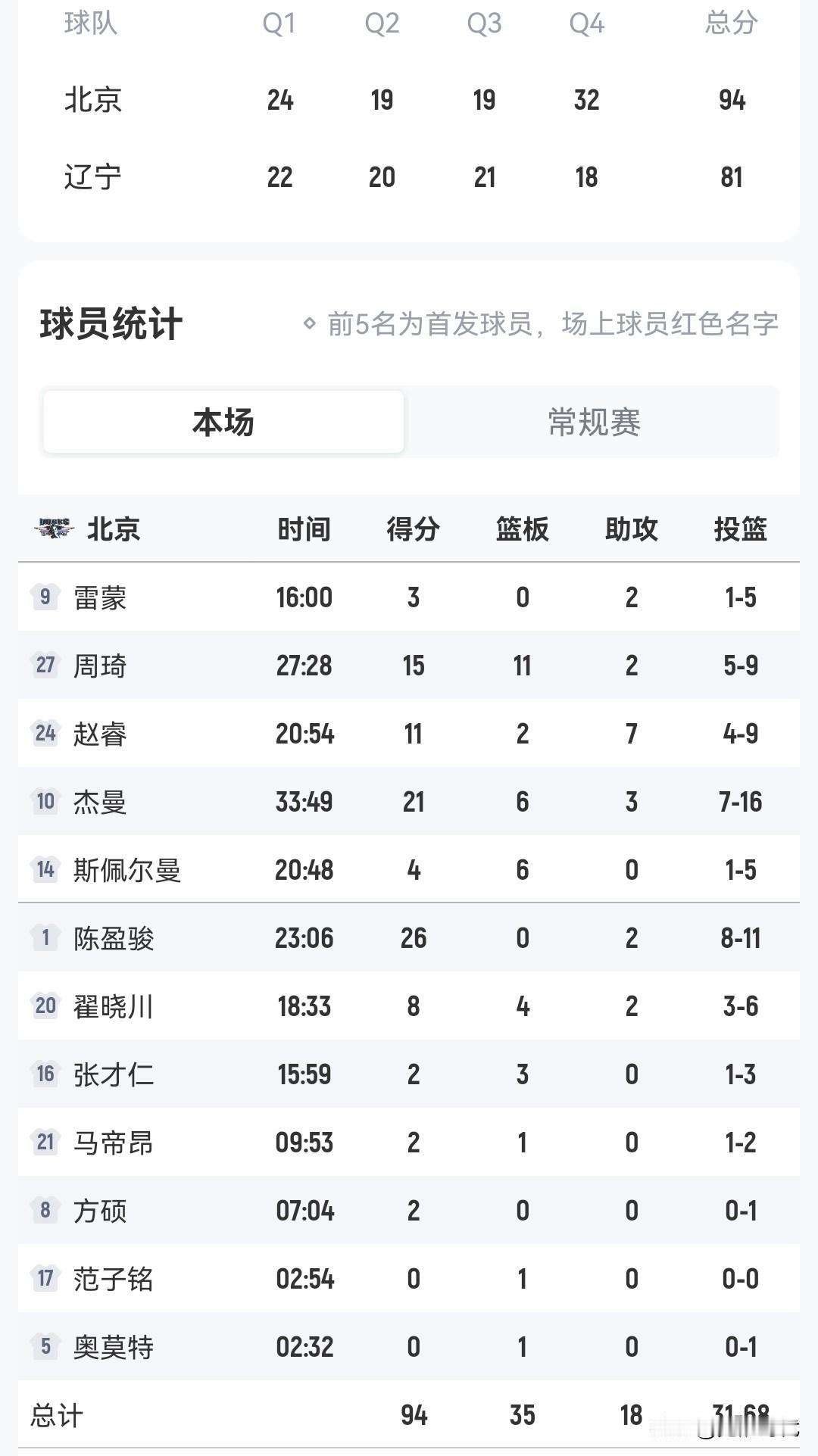 周琦15+11
北京男篮胜辽宁