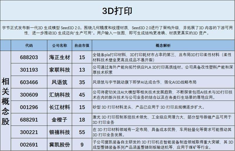 ❗Seed3D 2.0发布，3D打印迎来史诗级重估时刻！

🔥事件：字节跳动正
