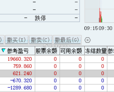 一早止赢+止损一起来了，腾出仓位再找机会了~！ ​​​
