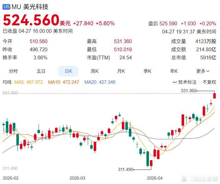 【多只科技巨头股价创新高】当地时间4月27日（周一），美股三大指数收盘涨跌不一，