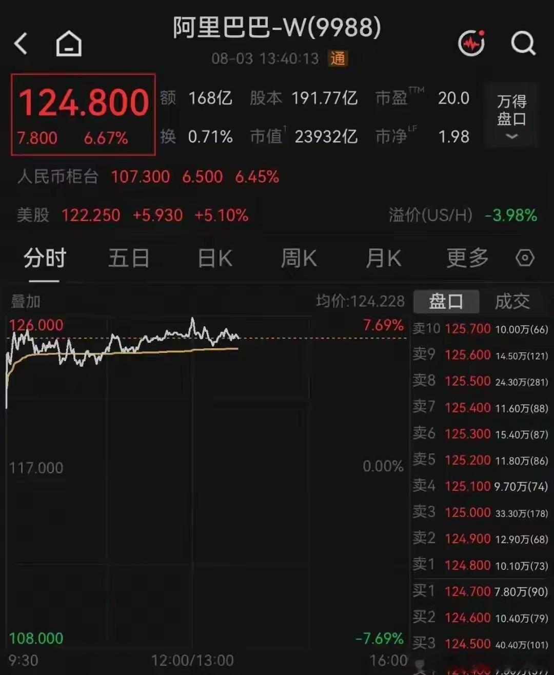 冰火两重天！盘面分化加剧：阿里AI引爆港股，光伏批量涨停，存储龙头跌停阿里甩出 