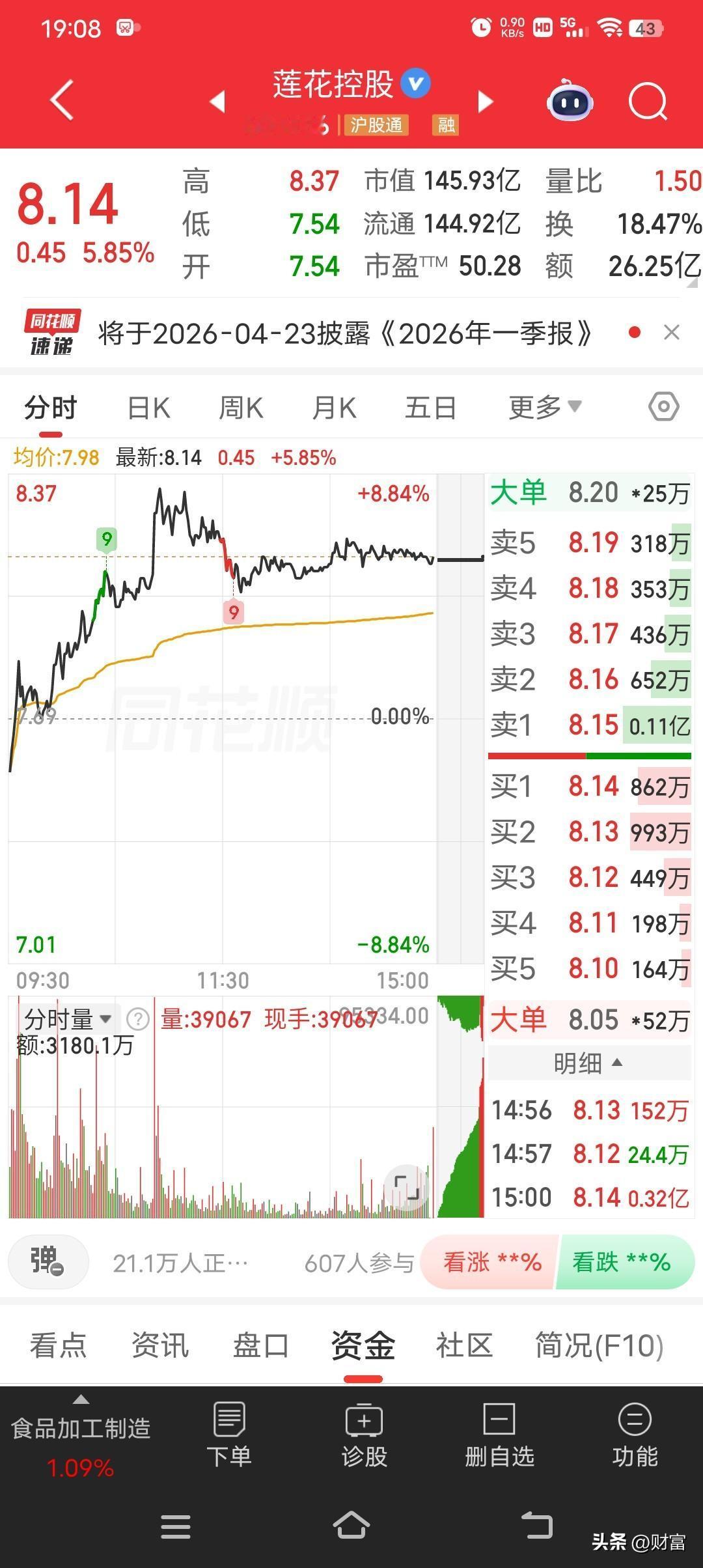 莲花控股最近表现挺强的，最新价8.14，走势很强势，收盘价高于开盘价。这公司原名