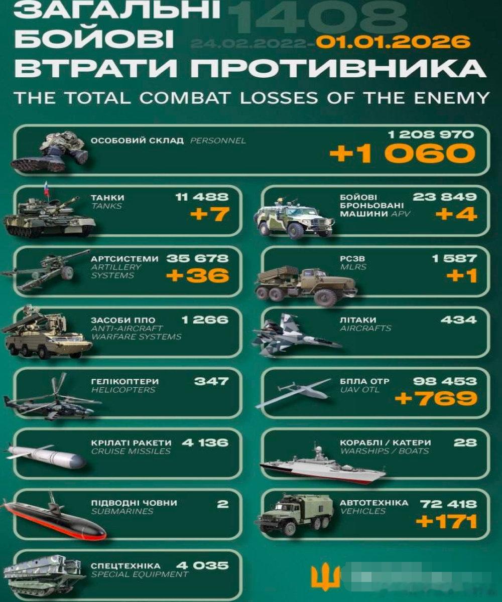 乌俄战争日报第1408天12月31日，乌总司令西尔斯基通报：2025年乌歼灭俄军