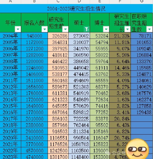博士虽然扩招！但是依然相对于硕士少的多