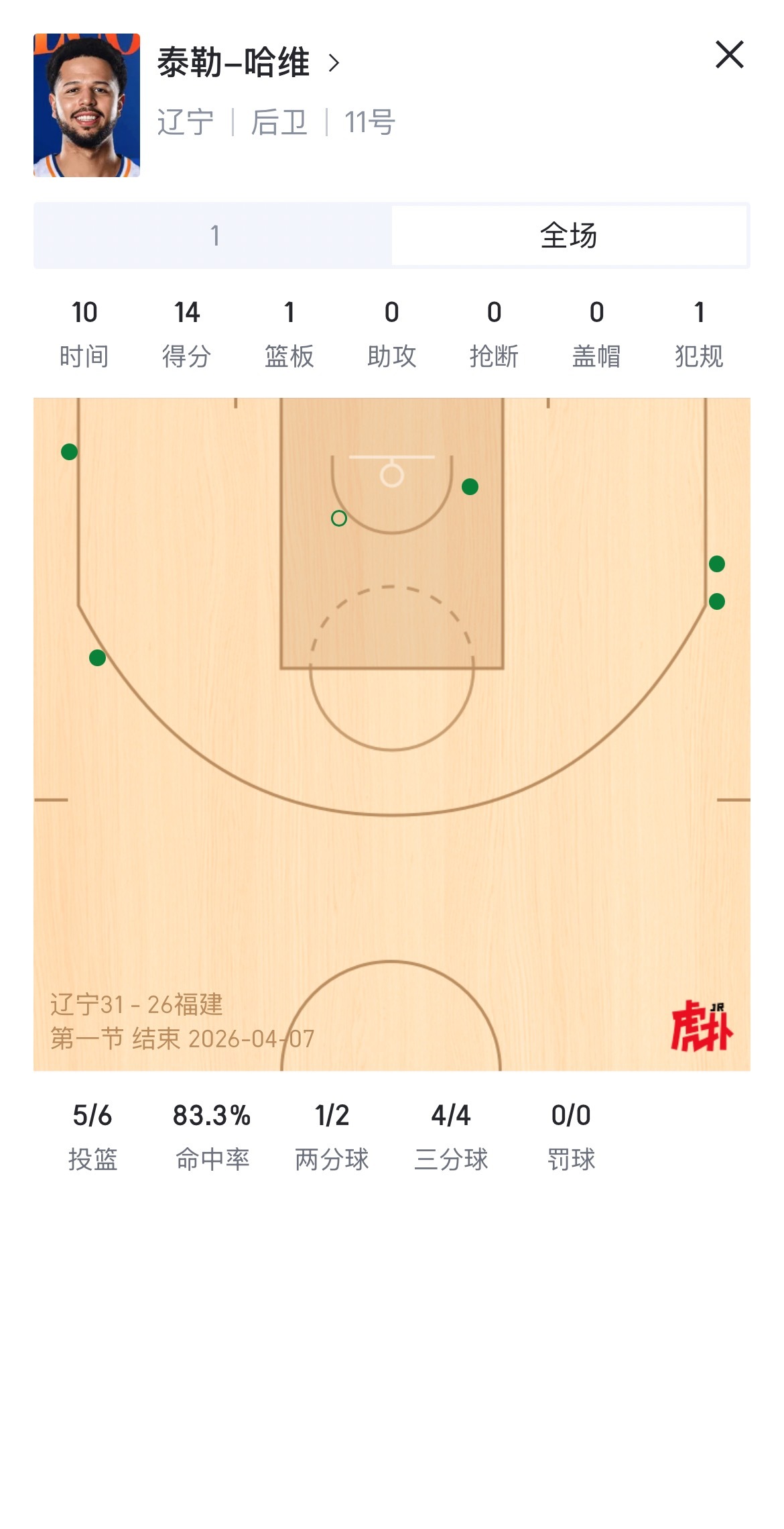 哈维第一节太准了辽宁男篮vs福建男篮