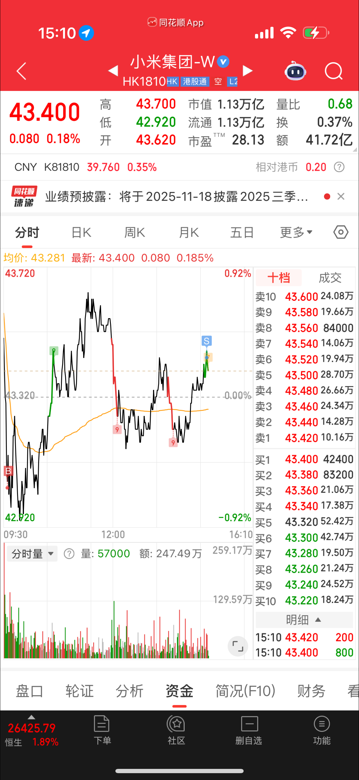 特么折腾一天赚了一顿饭钱，最近小米体验比理想好不了多少。[笑cry] ​​​