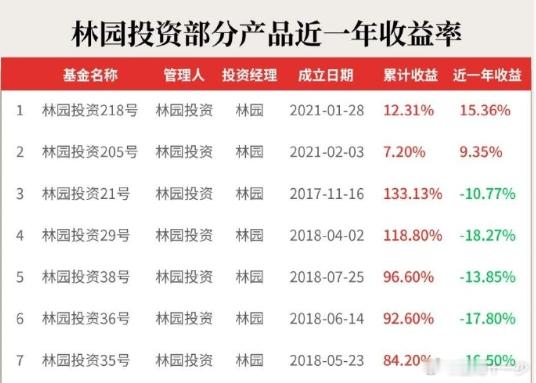 这一波行情一头是金融高股息一头是科技，而林园配置的是白酒医药，所以跑输市场，后期