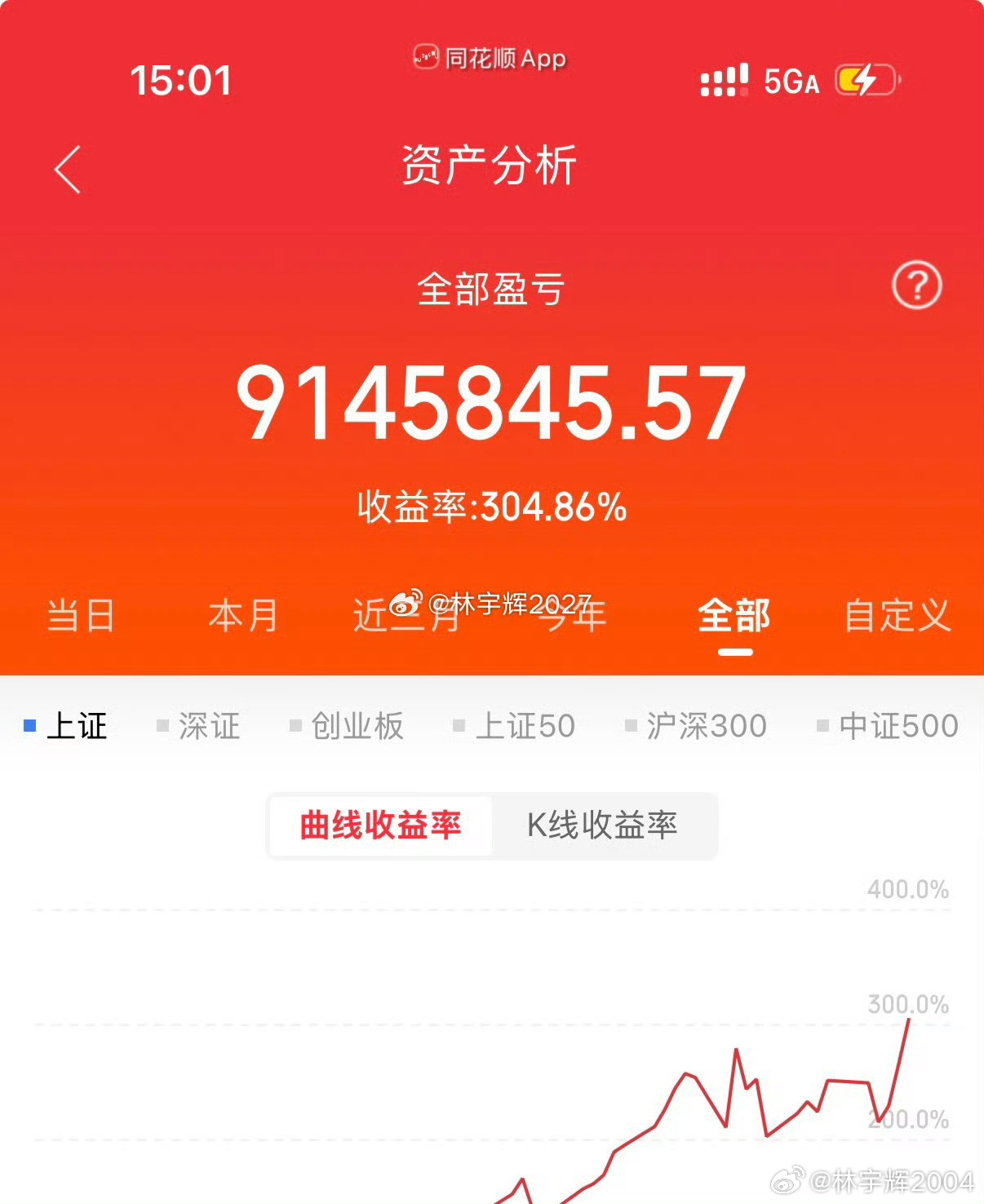 各位战友！今日账户再盈利117.77万，历时86天，账户收益翻三倍有余。一路走来
