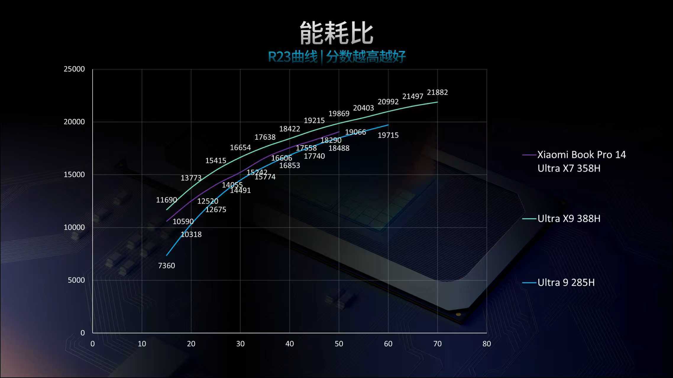 小米照例宣发不打国内友商，打果子的MBP了上了Ultra X7 358H，作为公