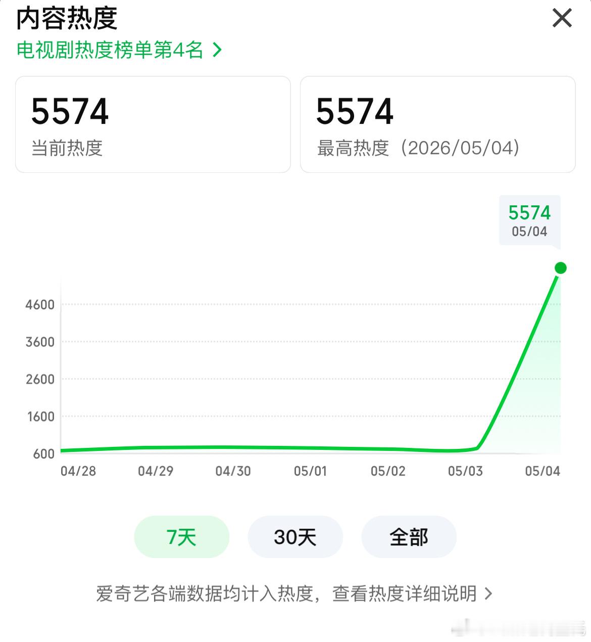 王骁、田曦薇、王传君低智商犯罪爱奇艺热度破5500 剧情咋样？低智商犯罪 紫金陈