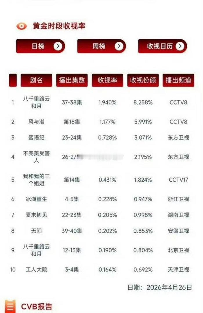 任嘉伦的扛剧能力又发力了网播佳偶天成双平台均创新高台播风与潮更是次黄接连破1 断