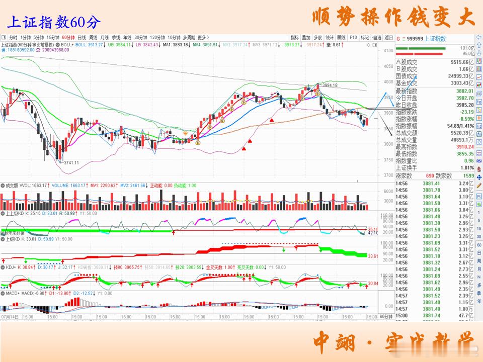 行情简评：上证指数日线今日跌破三线走平的布林中轨，收长下影线，短线属于寻找第二只