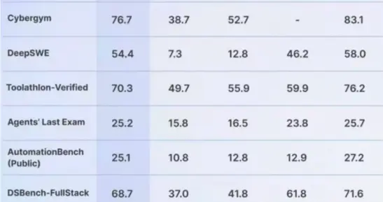 DeepSeek-V4-Flash正式API上线！Agent能力暴涨6倍，价格仅为Claude的1/