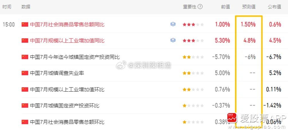 盘后公布的7月经济数据，社零、工业增加值、居民新增贷款都不及预期。唯有出口形成支
