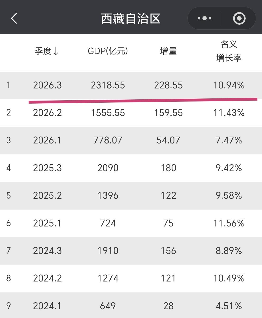 【2026年上半年，西藏GDP超2300亿元，其中增量超220亿元】

我们一起