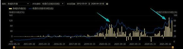 怎么看待减持因素？
最近半导体的火爆度是非常高的，市场拥挤度也很高，不过与此同时