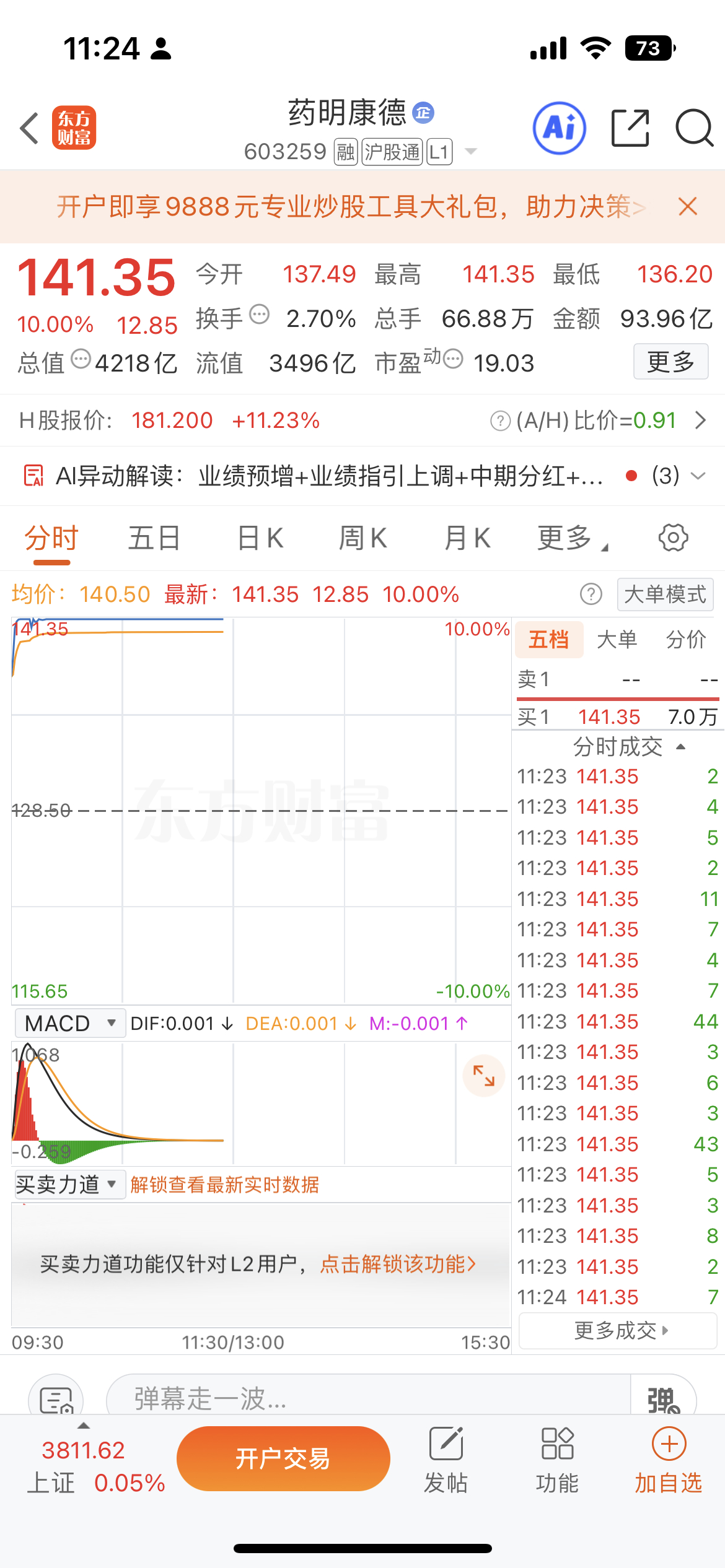 药明康德强势封上涨停，登顶当日全市场人气榜单。该股收盘141.35元，单日成交8