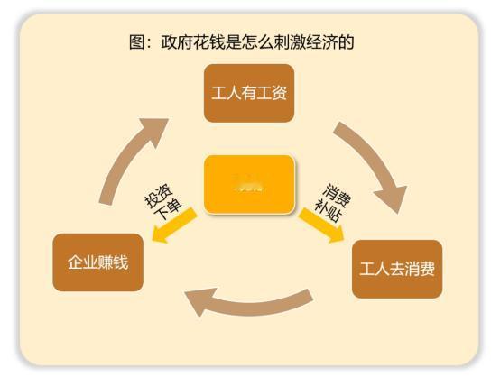 【星陪伴】政府多借钱是好事还是坏事？
 
政府适度借钱，去投资、去刺激消费，能快