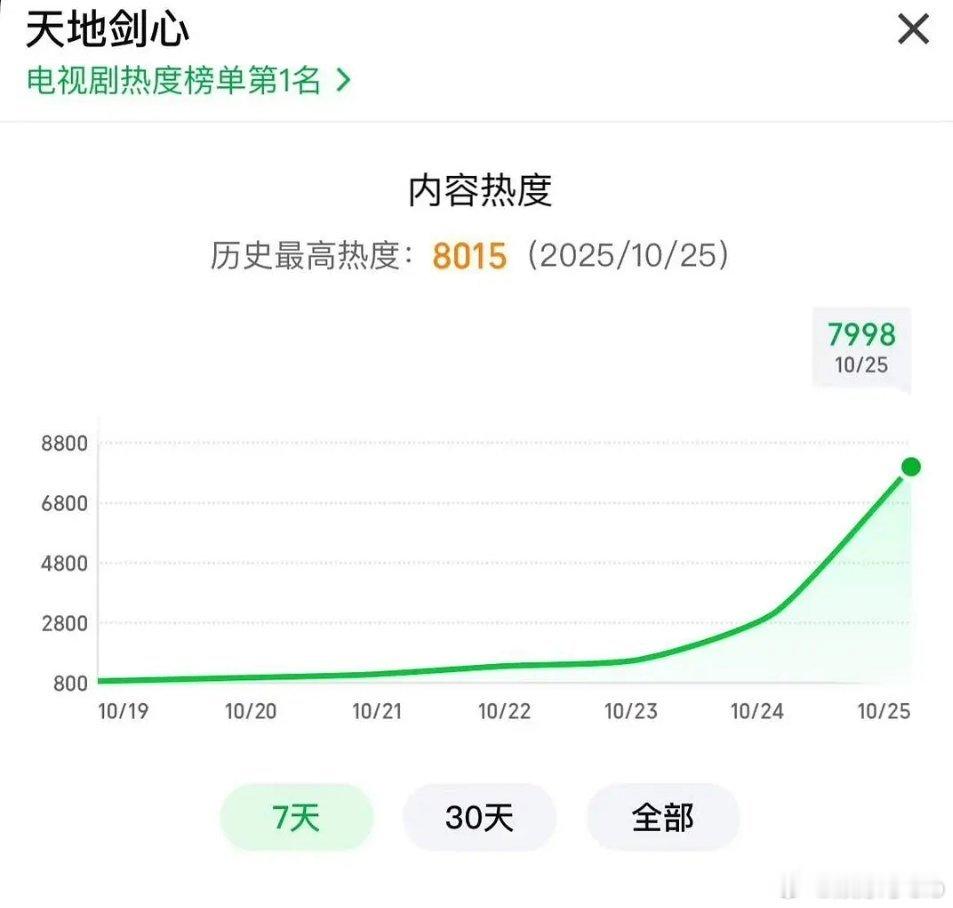 天地剑心热度破8000，拿下爱奇艺首播热度年度第一！王一栩这一生终于分明了 ​​