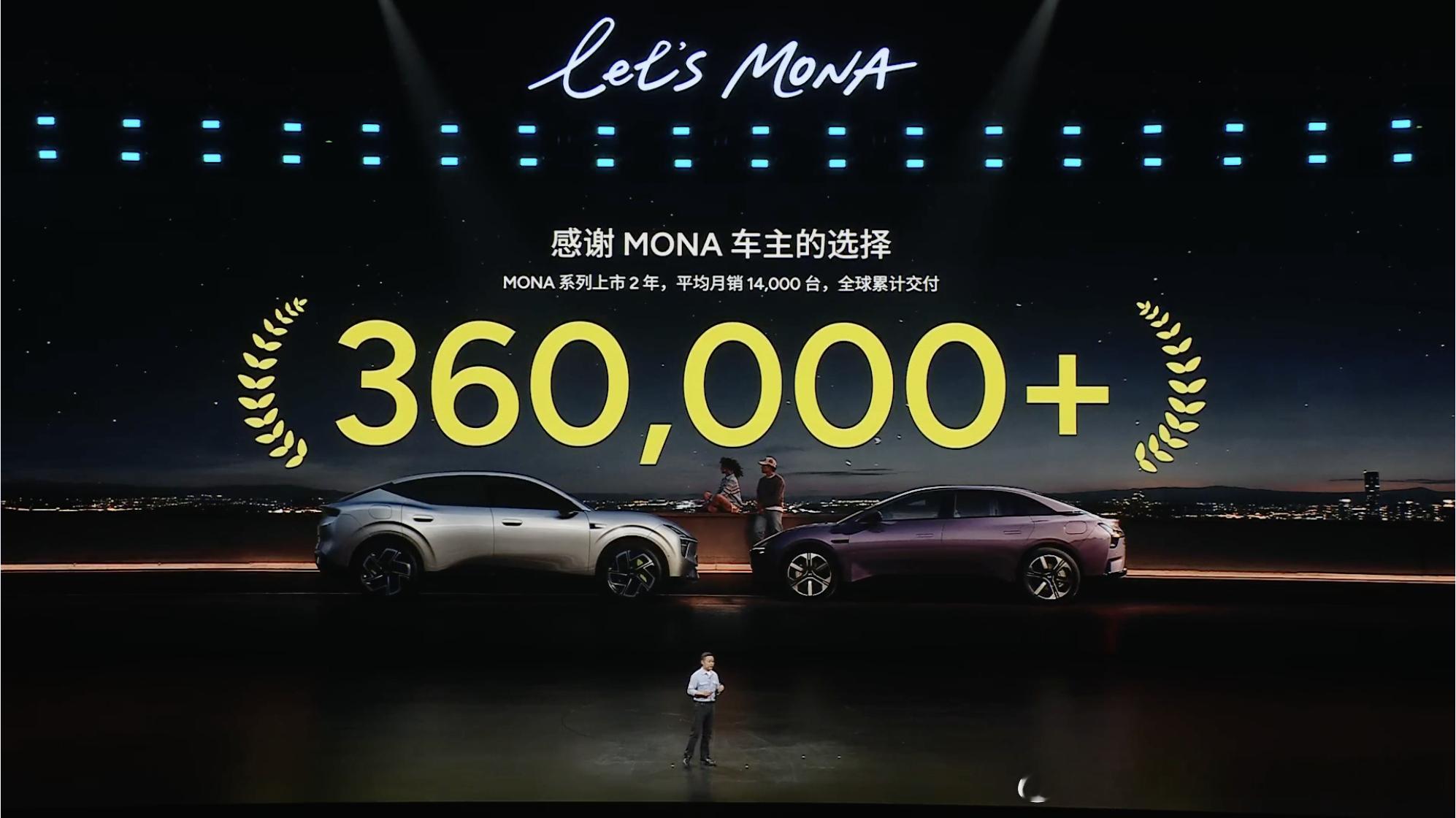 MONA 系列车型上市两年，已经在全球累计交付突破36万台。MONA L03 今