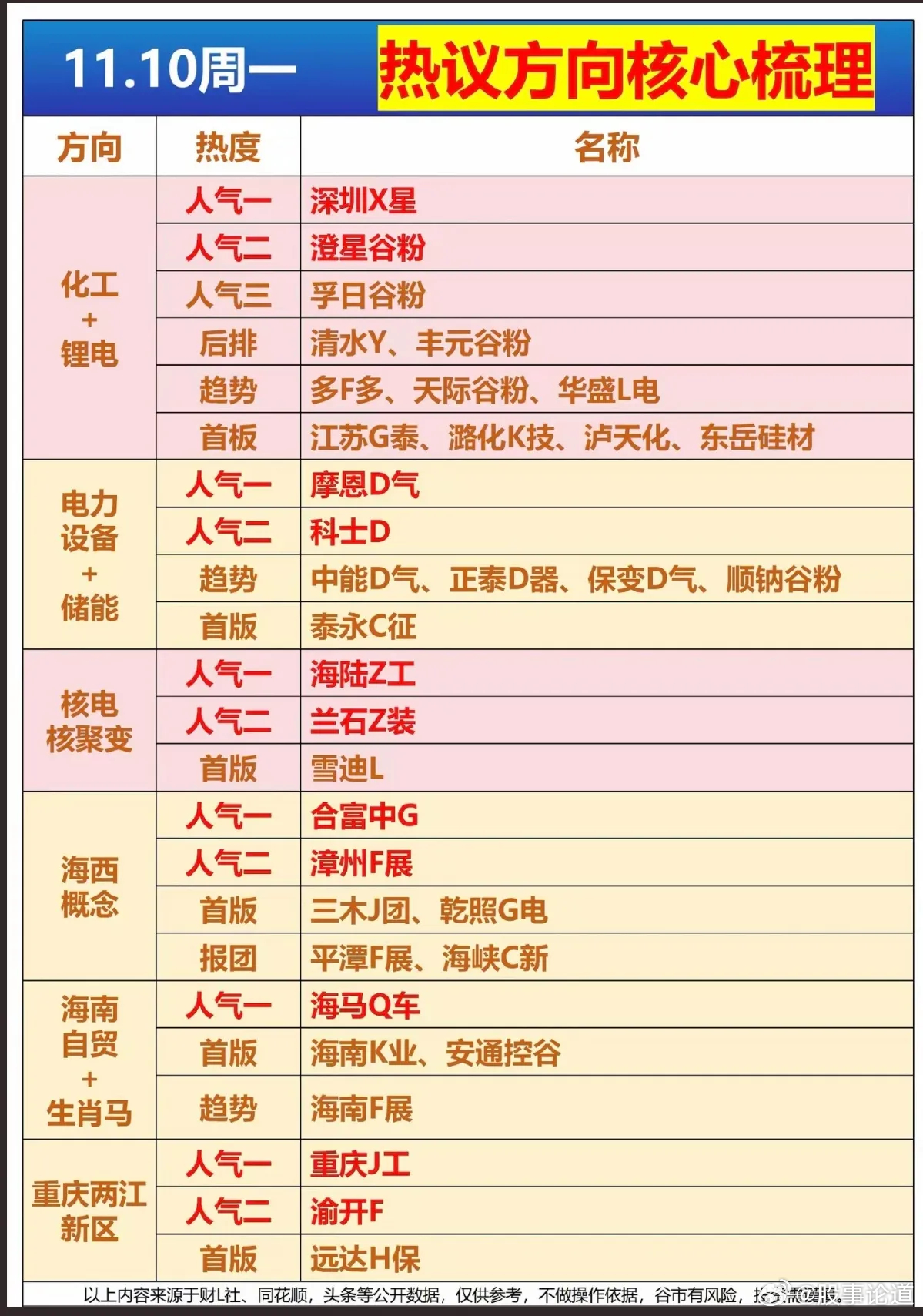 11.10周一   市场热议方向  核心梳理！1.化工+锂电2.电力设备+储能3