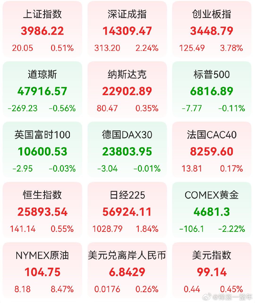 A股 前一交易日，全球主要市场指数情况 