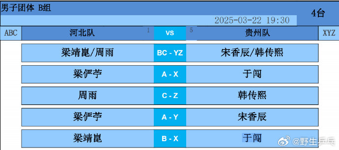 全运会乒乓球资格赛男团B组，河北队vs贵州队对阵公布。第一场：梁靖崑周雨vs宋香