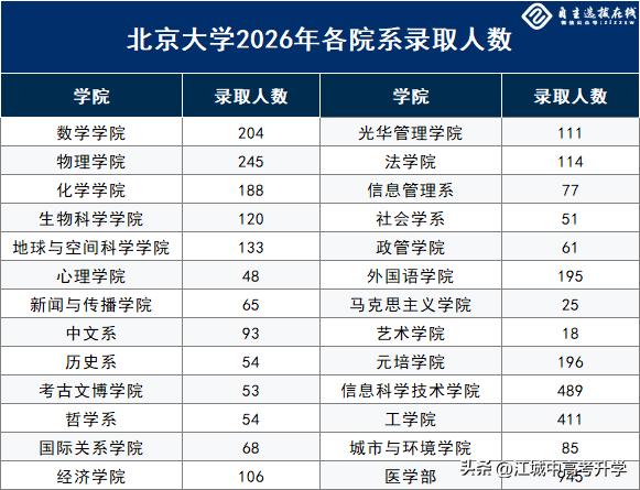 北京大学2026级新生开学了，
今年共招生不到4000人，
其中强基计划招生90