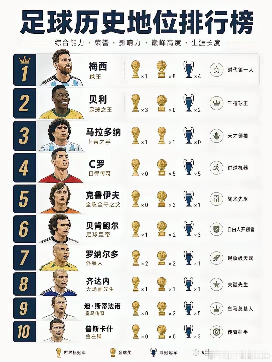 足球历史地位排行榜，外星人罗纳尔多排位低了，有赞同的吗？谁是你心目中的NO. 1