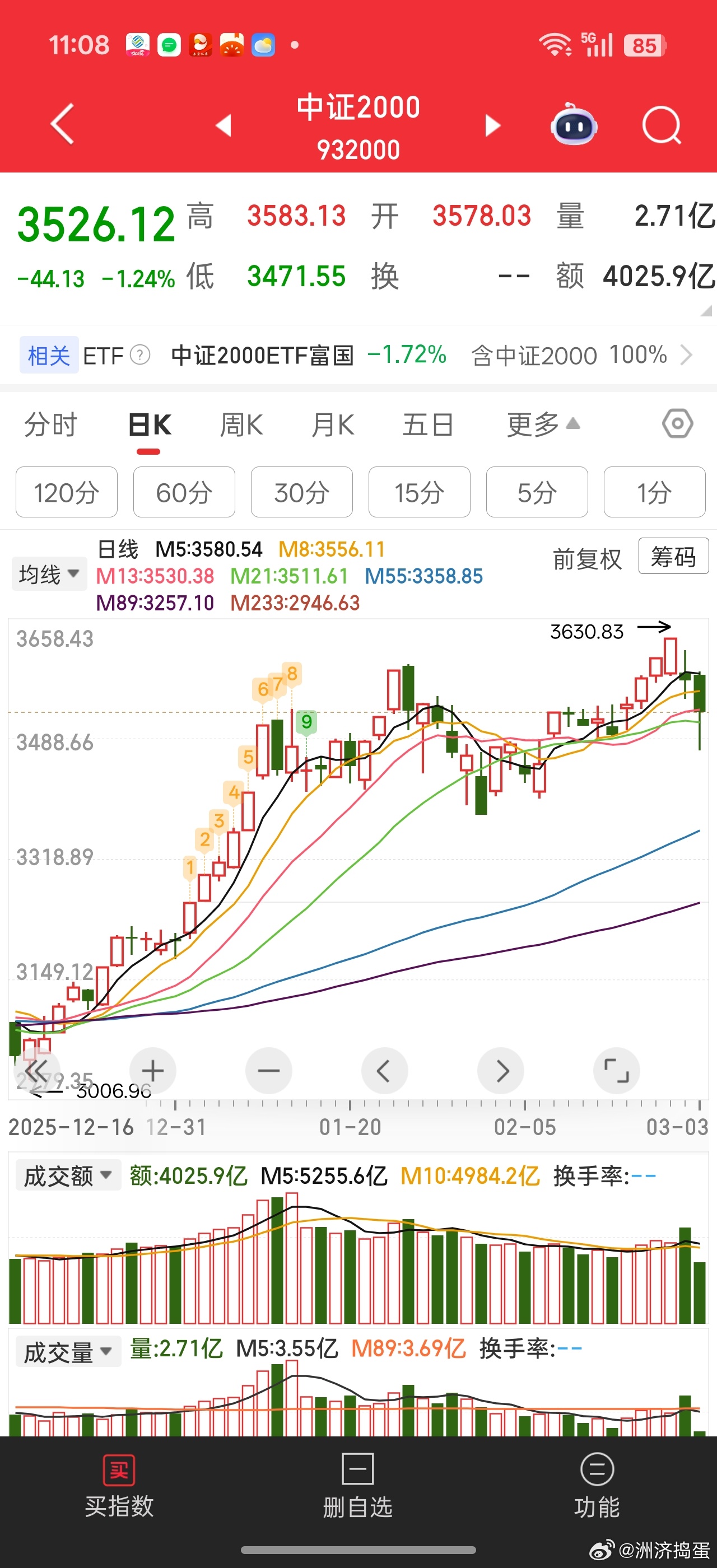 中证2000节后4连阳，不够这两天跌。一下子跌回到2月6号了这两天指数没跌，个股