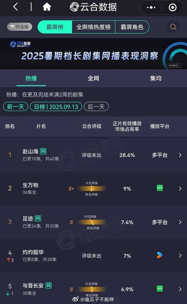 成毅《赴山海》第三日云合和酷云都断层第一[good] ​​​
