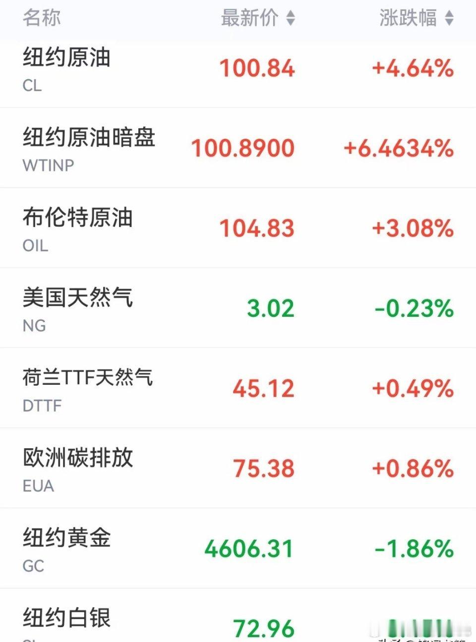美伊僵局彻底失控！原油破百冲击A股，明天科技股迎来极致压力！原油期货正式突破10