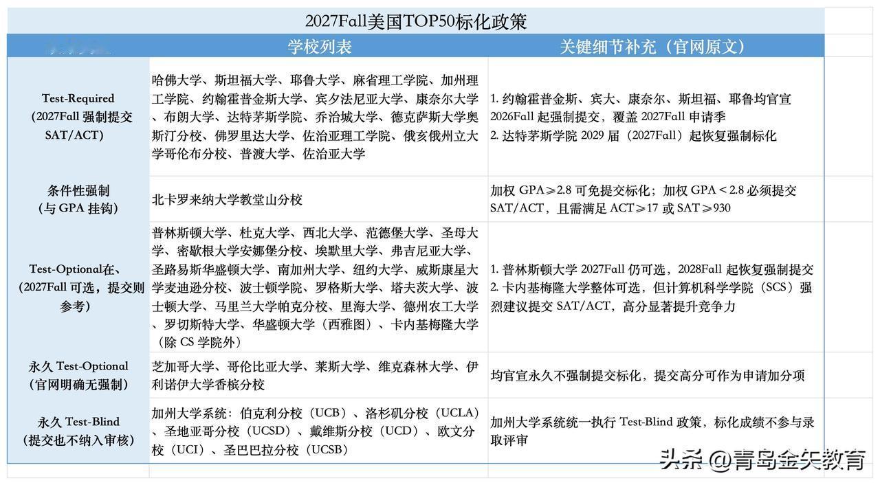 2027 Fall美国TOP50标化政策有不少新动态。圣母大学和埃默里大学继续标