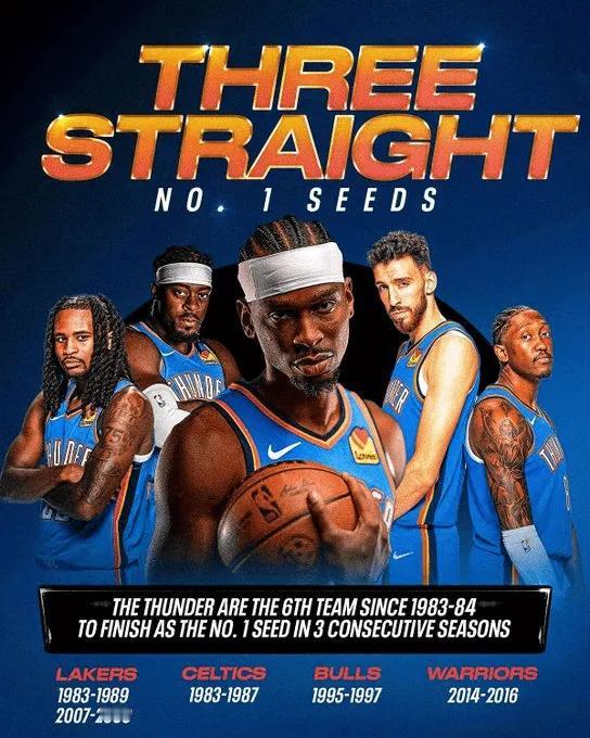 NBA官方：雷霆是历史第5支连续三个赛季排名第一的球队
04月15日讯 今日，N