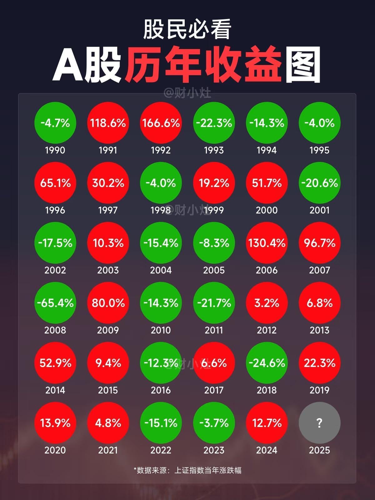 高考今日高考看一下A股成绩！！A股历年收益图。看出什么规律了吗？ ​​​