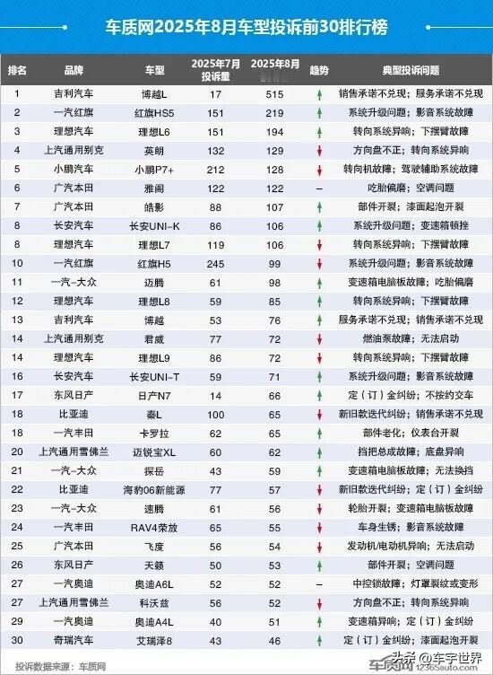 【8月车质网投诉榜来了！这数据到底能不能信？】
车质网刚放出的8月车型投诉榜里，