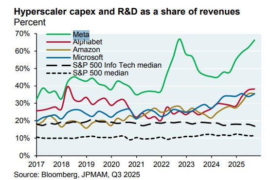 老美四家科技巨头在资本支出和研发上投入的收入份额越来越大。美国科技行业资本支出在