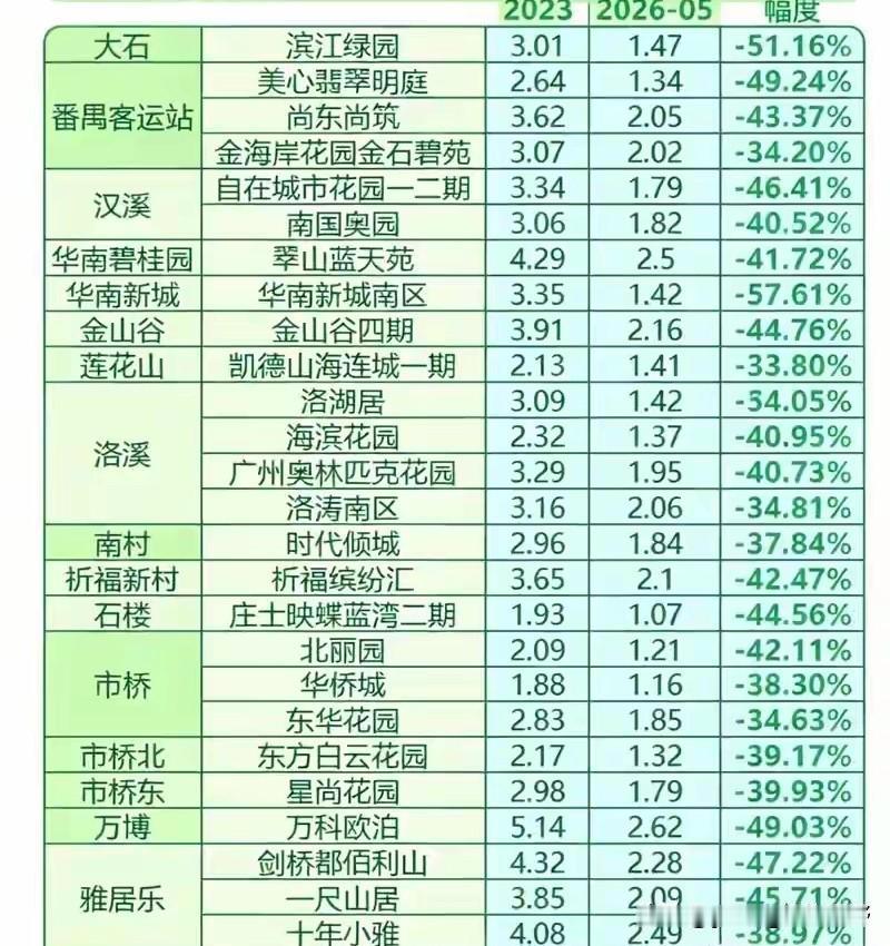 据说番禺现在的房价都很有性价比了吗？番禺在广州的区位属性相对单一，更多的是发挥居