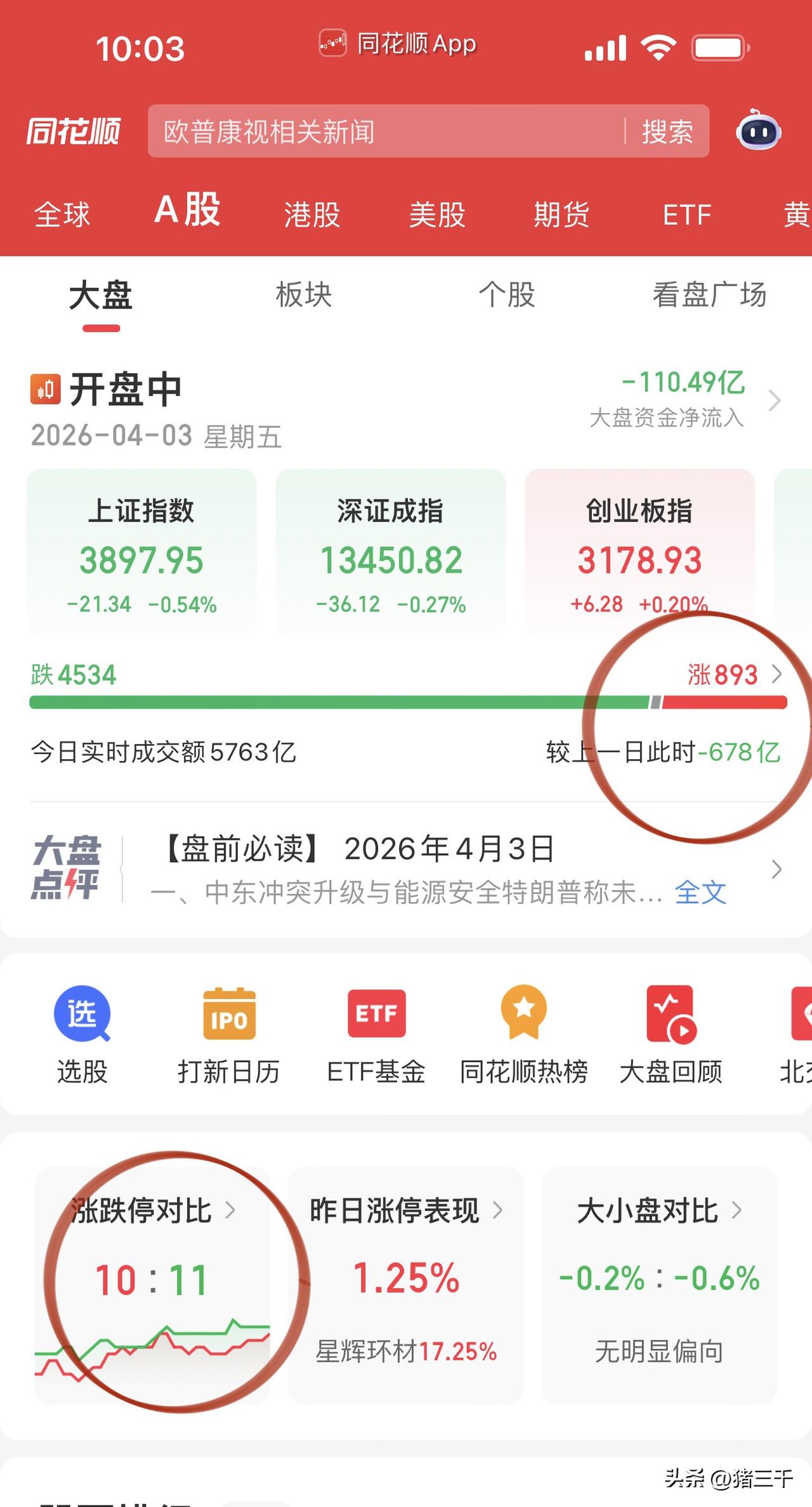 开盘半小时就下班的节奏！
沪指再次下探3890，
光模块、光纤、光通信领涨，
长