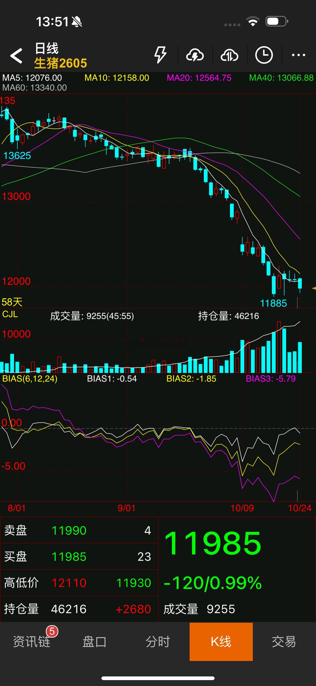 大家说说猪肉什么价格可以抄底 ​​​