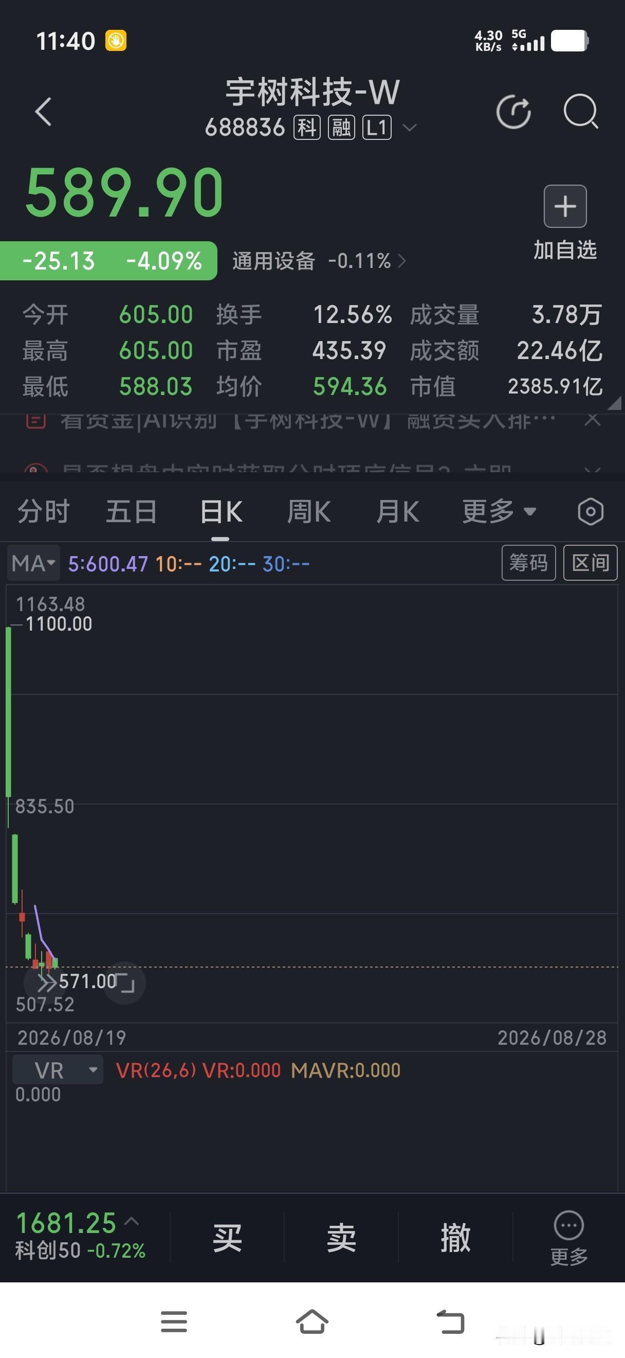 宇树科技今天股价再创上市以来新低，上午最低时仅剩下588.03元，昨天可能又有一