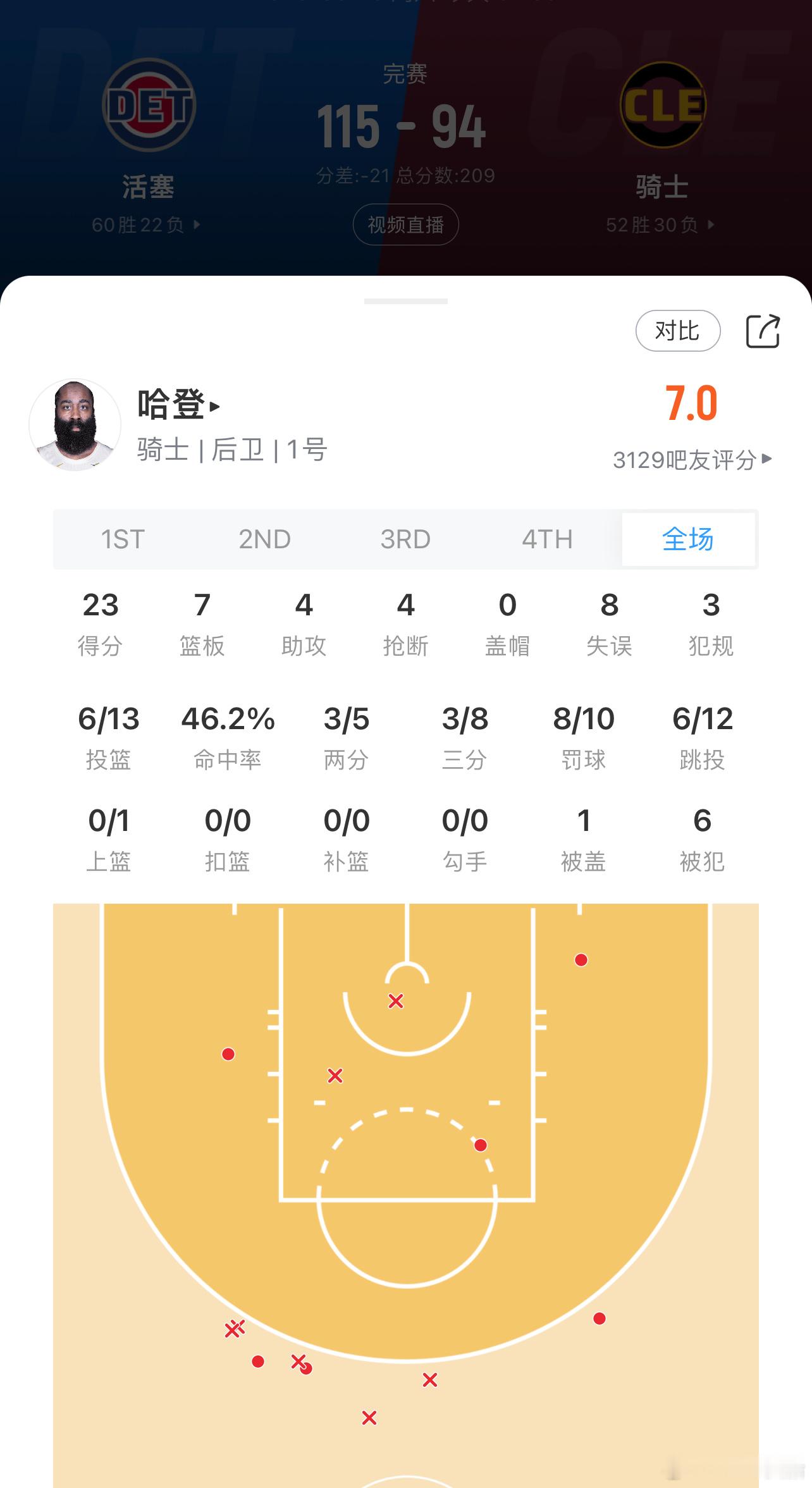 哈登今天出战37分钟，13中6，三分8中3，罚球10中8，拿到23分7板4助4断