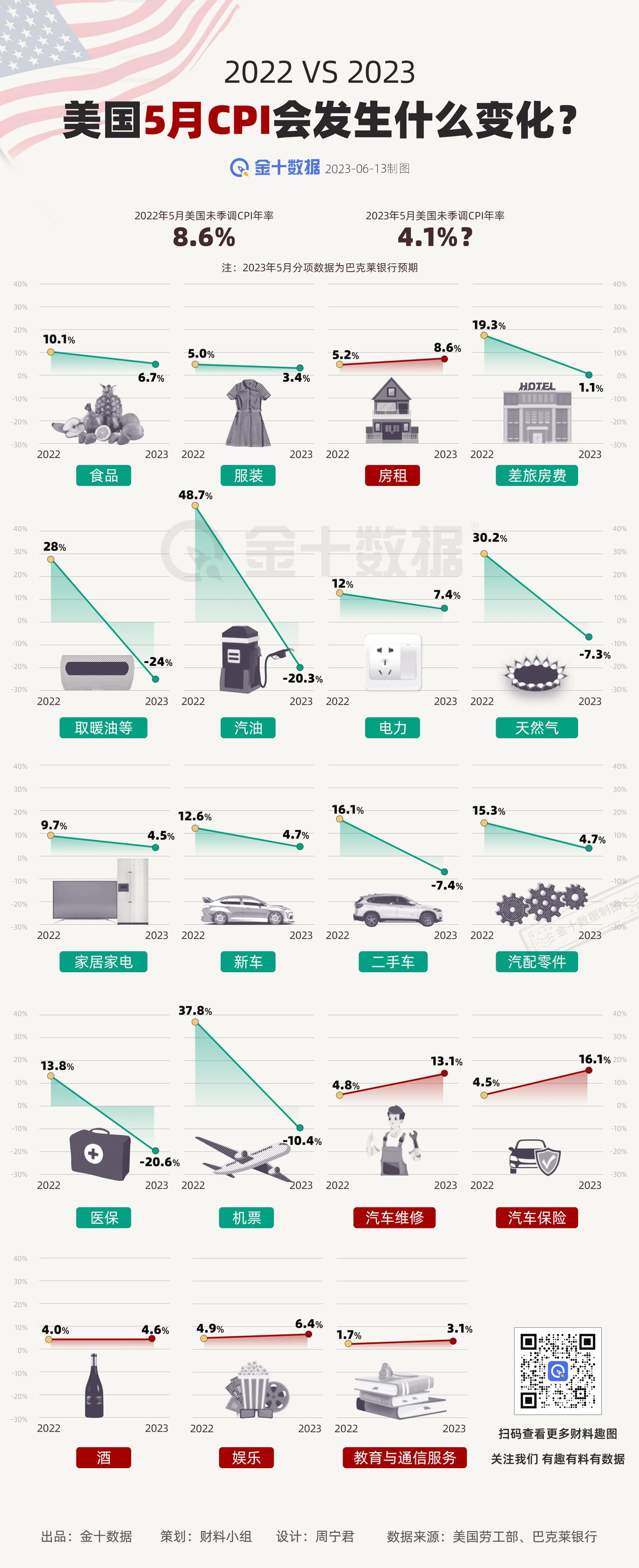 【从8.6%到4.1%？美国CPI一年内能变化多少】从2022年到2023年，美
