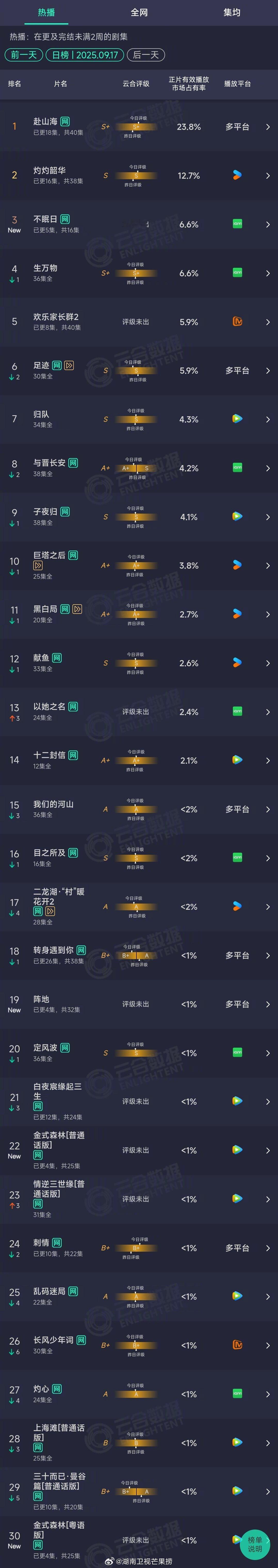 2025年09月17日云合长剧正片有效播放量市占率TOP301 赴山海 23.8