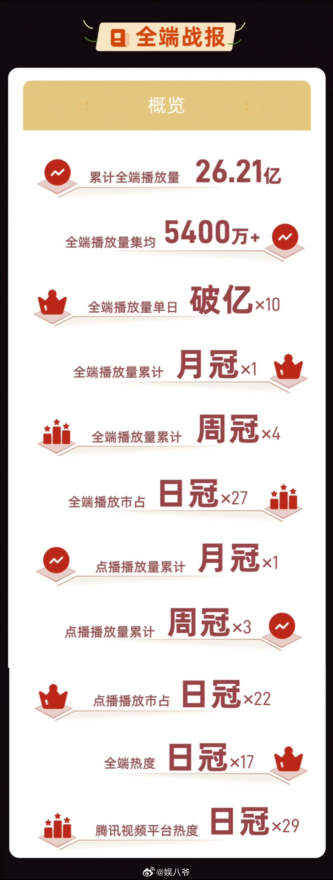 张嘉益，刘浩存《主角》收官战报，在央一播出期间连续5周蝉联全部频道剧集平均收视率