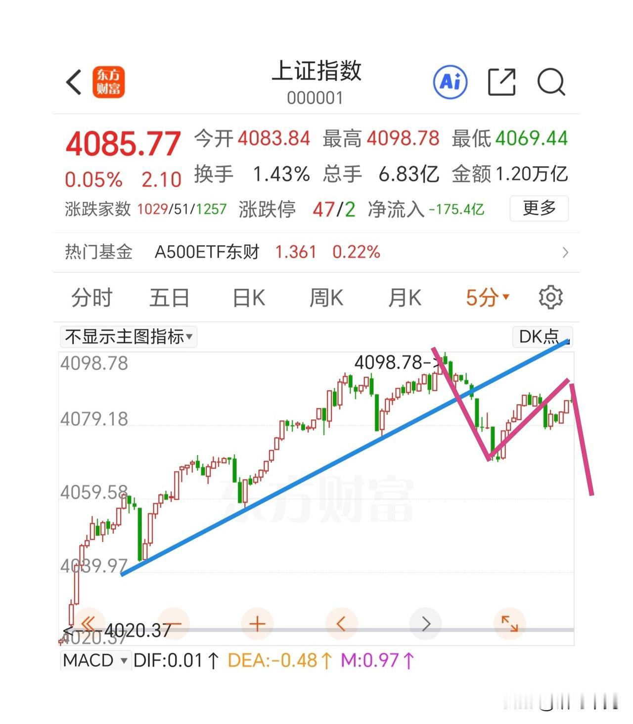 准备好麻袋，做好跳水的准备，不要做反方向！

5分钟的短线上升趋势已经跌破，现在