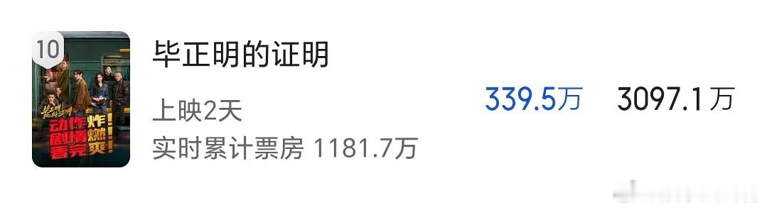 超级史诗级大虐 王安宇的新电影票房预测从1.7亿降到只有3000万出头了....