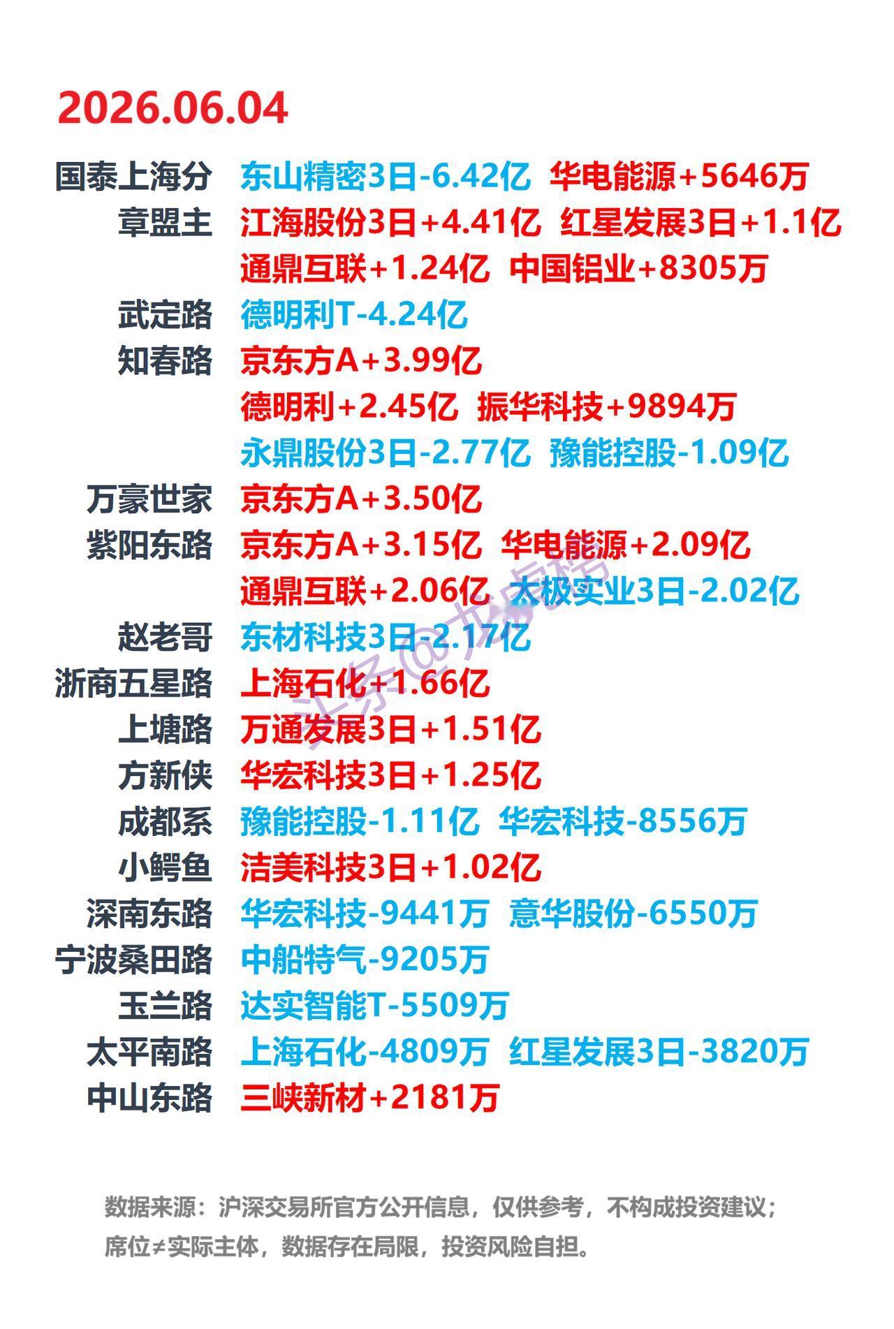 盘后整理 6月2日沪深两市龙虎榜公开数据，汇总一线游资席位当日动向。京东方A多席