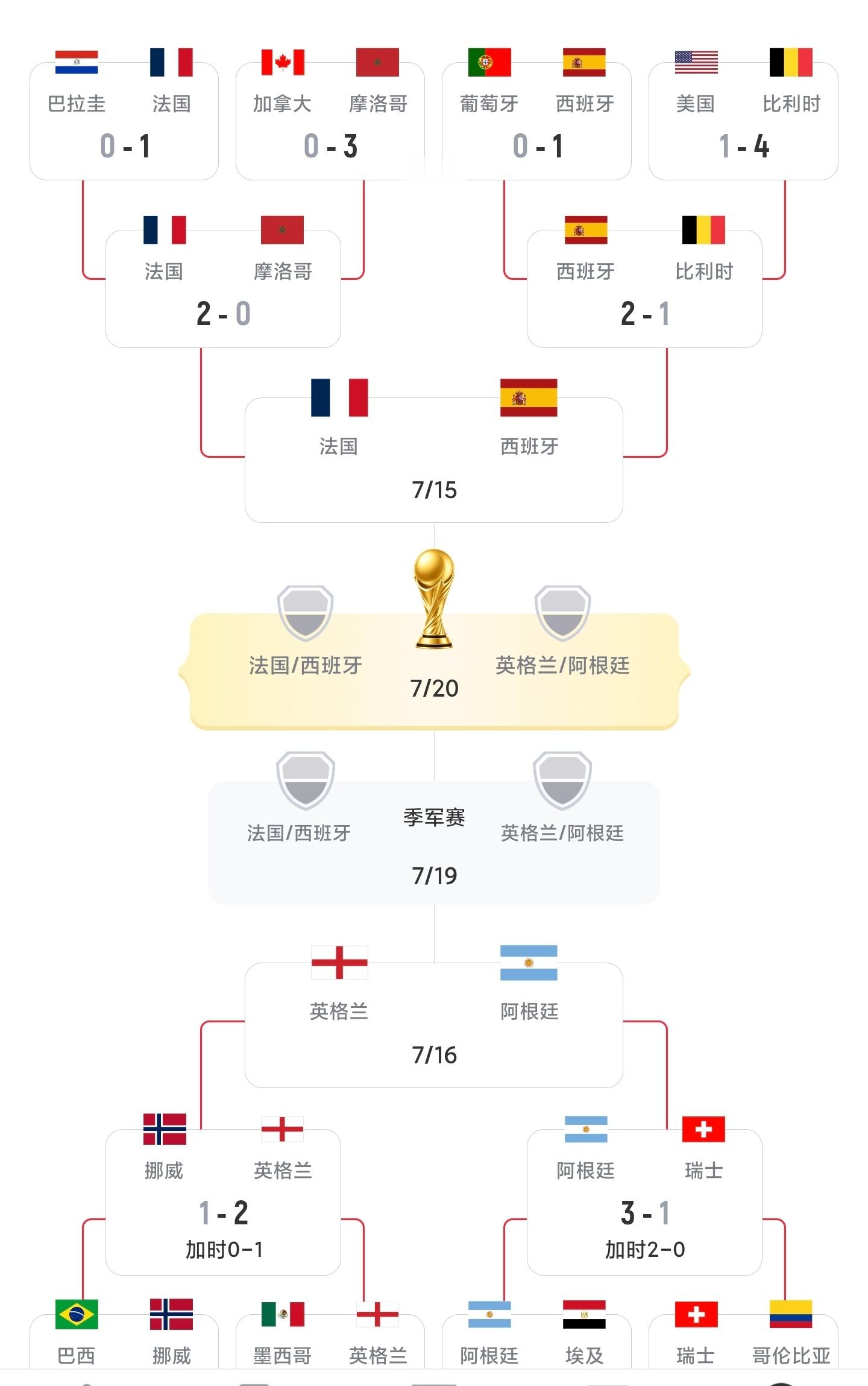 四强出炉🇫🇷法国vs西班牙🇪🇸🏴󠁧󠁢󠁥󠁮󠁧󠁿英格兰vs阿根