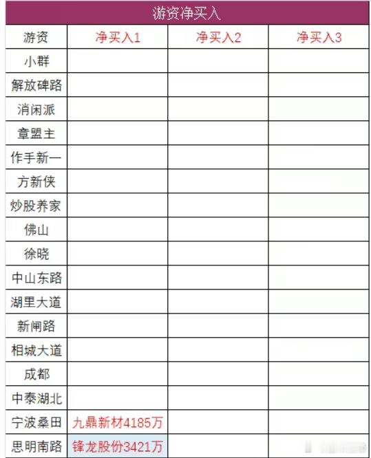 昨天村里对游资“牛散”金永荣出了重拳，今天游资都不敢轻举妄动了。从盘后龙虎榜看，